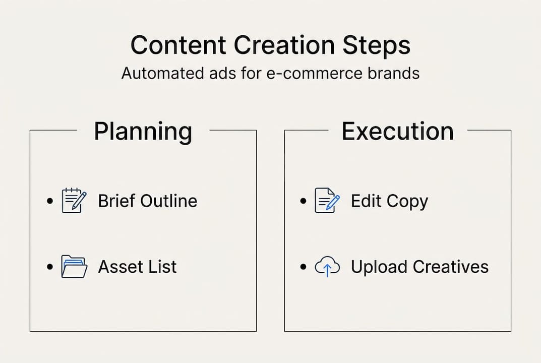 Infographic for automated ad content workflow