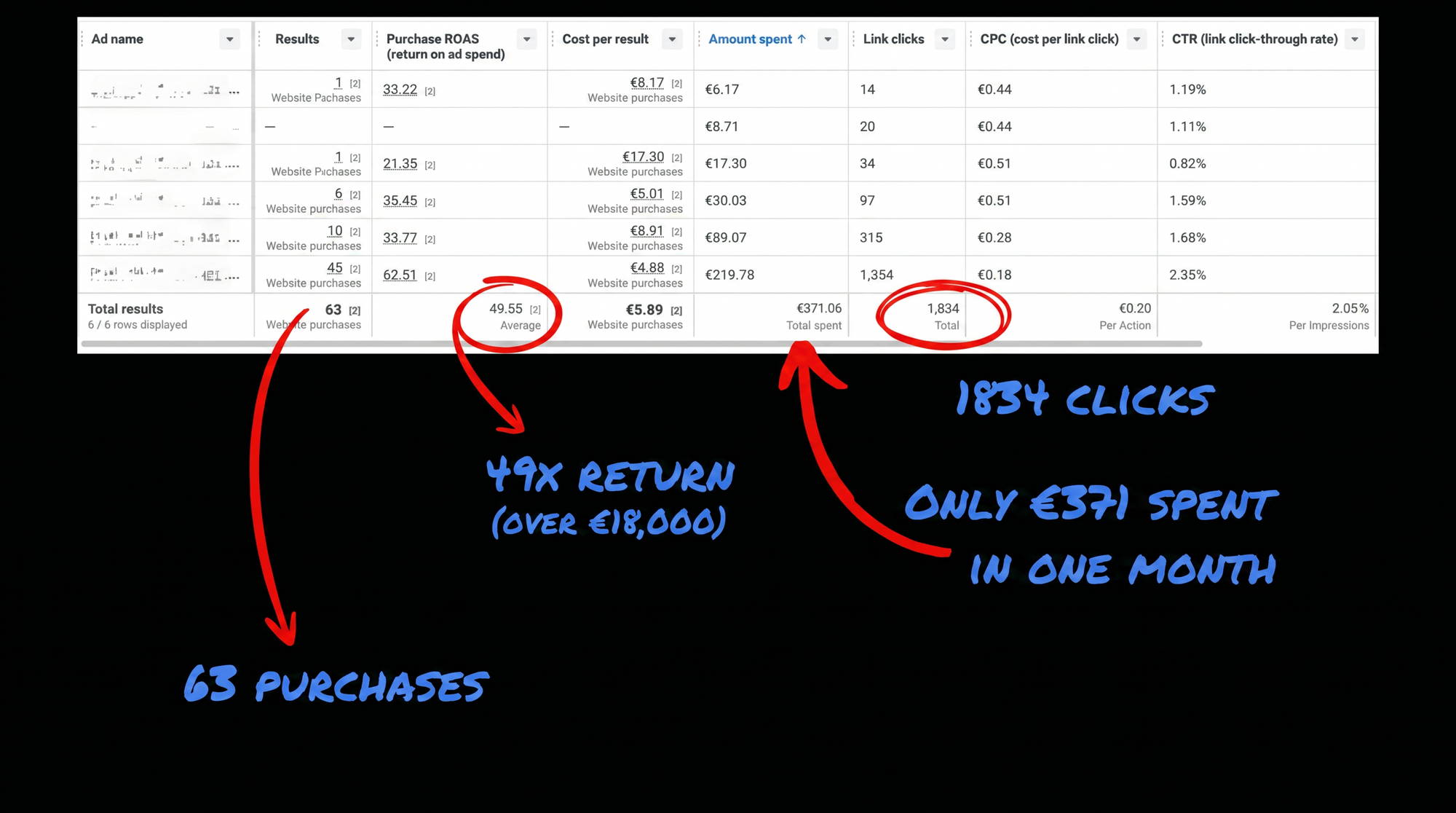 Ad-account results dashboard