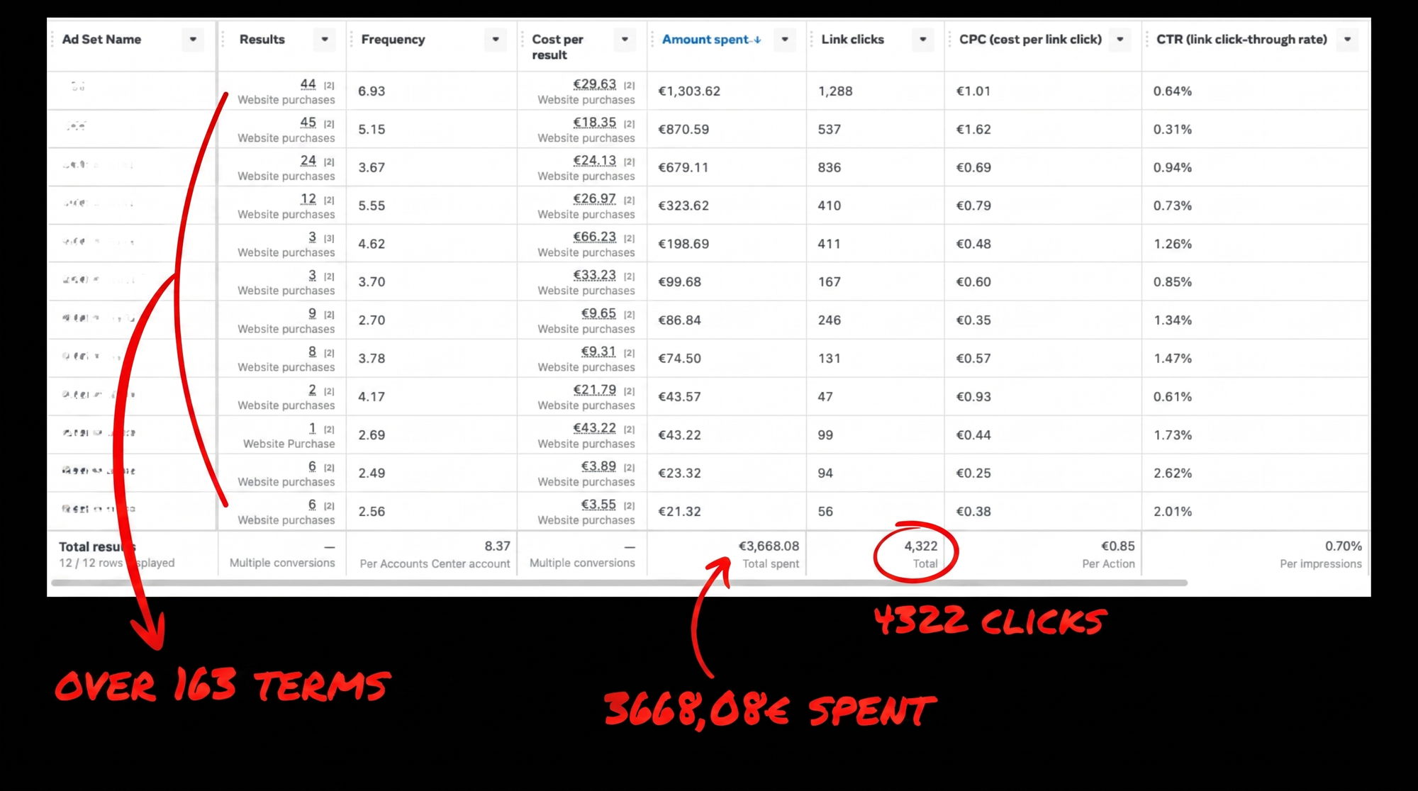 Ad-account results dashboard