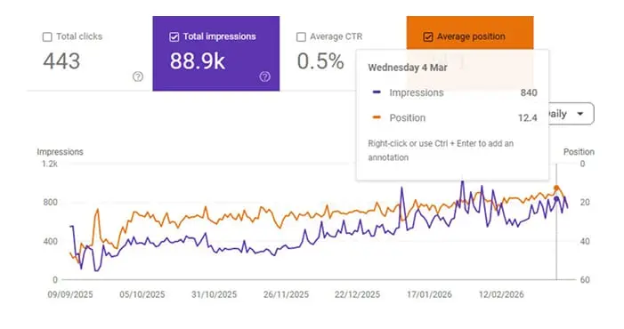Kohler Showers performance analytics